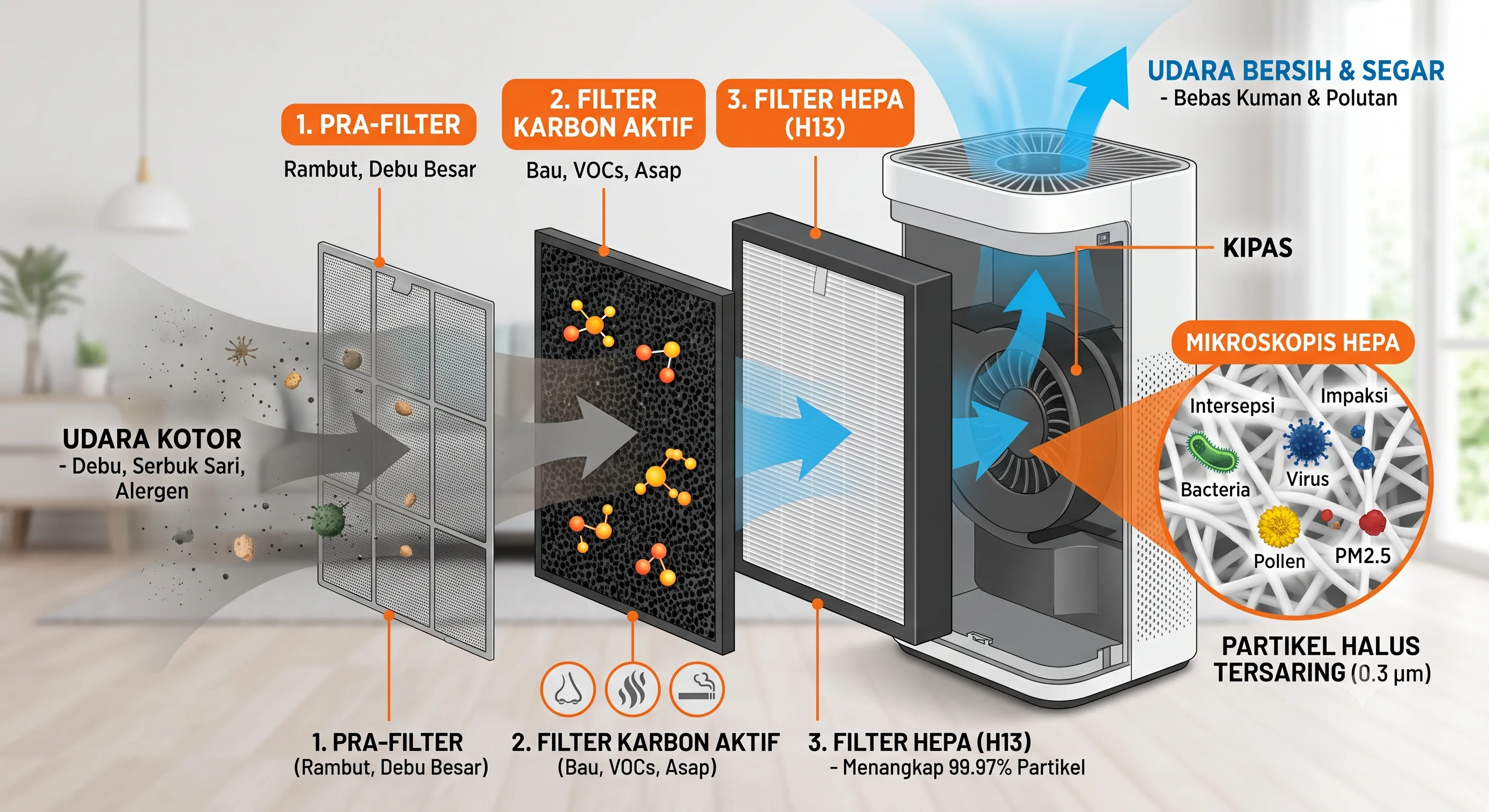 Diagram System Filtrasi 3 Lapis HEPA Nautic